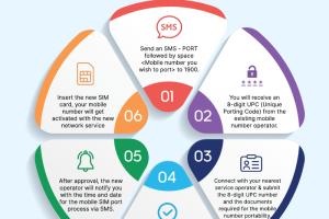 A Comprehensive Guide to Seamless Mobile Phone Number Porting