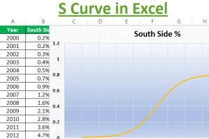 Create an S Curve Pattern in Microsoft Excel: A Comprehensive Guide