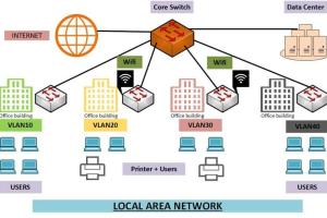Simple and Effective Ways to Set Up Your Local Area Network (LAN) Easily