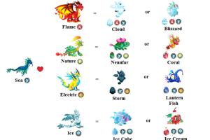 Ultimate Guide to Breeding Pure Dragons in Dragon City