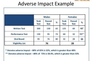 Understanding How to Calculate Adverse Impact: A Comprehensive Guide