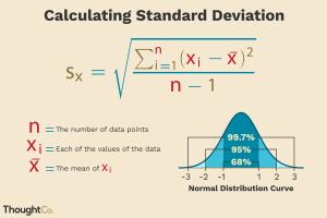Mastering Standard Deviation: A Comprehensive Guide to Calculation and Application