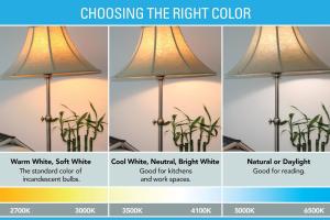 How to Select the Ideal Light Bulb for Any Fixture: A Comprehensive Guide