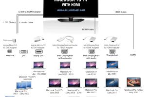 Ultimate Guide to Connecting Your MacBook to a TV: Step-by-Step Instructions