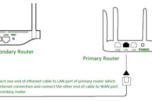 How to Connect One Router to Another: Expand Your Network Easily