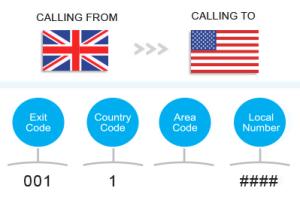 Dialing to the US: A Comprehensive Guide for International Callers