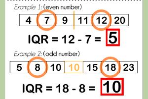 Mastering the Interquartile Range: A Comprehensive Guide to Finding the IQR