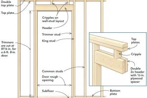 Mastering Door Framing: A Step-by-Step Guide to Perfectly Frame Your Door Opening