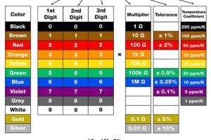 Mastering Electrical Resistor Color Codes: A Comprehensive Guide