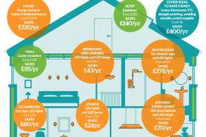 10 Proven Strategies to Save Energy in Your Home and Lower Bills