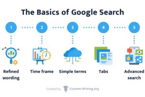 Mastering Search: Effective Techniques for Finding Information Fast