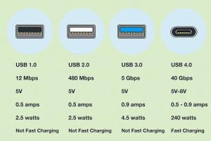 Mastering USB Cables: How to Identify Hi-Speed & Fast Charging Support