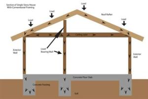 Identifying Load-Bearing Walls: A Comprehensive Guide