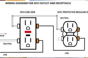How to Properly Wire a GFCI Receptacle: A Step-by-Step Guide for Homeowners