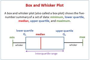 Mastering Box and Whisker Plots: A Comprehensive Guide to Data Visualization