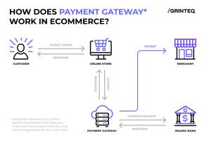 Mastering Payment Gateway Integration: A Comprehensive Guide for Website Owners