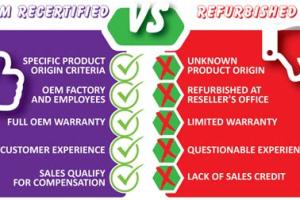 Renewed vs. Refurbished Products: Key Differences Explained