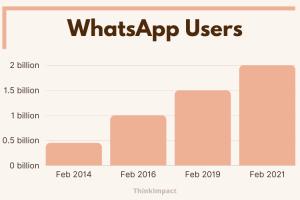 WhatsApp Uncovered: Why People Prefer This Messaging App